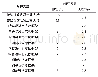 《表8 超强系数对比表：规范IBC2015和UBC1997抗震设计对比分析》