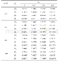 表7 C-E边界变截面梁的前4阶无量纲频率Ωi随Ch的变化
