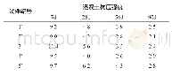 《表1 0-25℃与常温下混凝土试件各龄期抗压强度差值》