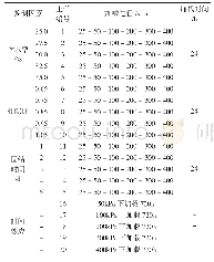 表2 固结试验方案：上海地区软土次固结特性试验研究