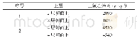 表2 环境检测指标：DNAPL污染对上海地区黏性土微观结构的影响