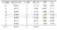 表6 剪切模量Es多因素方差分析