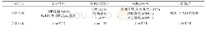 《表2 定量评价内容与评价结果》