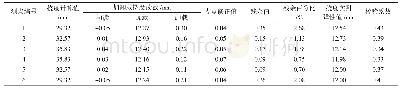 《表1 主要测点的挠度校验系数》