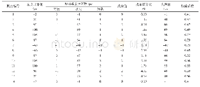 《表2 主要测点的应变校验系数》