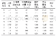 表4 正交试验结果表：羟丙基甲基纤维素增韧水泥胶浆的配合比试验研究