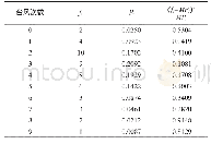 《表1 台风频数拟合检验：基于泊松-耿贝尔法的最大风速估算》