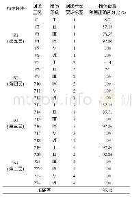 表6 添加6%噪声GA-PNN预测结果