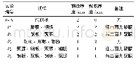 《表2 试验分组：聚脲-钢板复合结构抗冲击性能试验与有限元模拟》