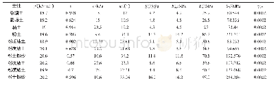 表1 计算模型土体参数：基于HSS模型的基坑开挖对近邻地铁影响数值分析