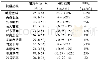 《表3 鲍曼不动杆菌对常见抗菌药物的耐药性》