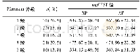 《表3 117个腰椎间盘Pfirrmann分级及gag CEST测值 (±s)》