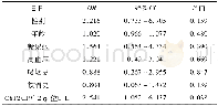 《表3 CYP2C19*2不同基因型与维吾尔族缺血性脑卒中患者氯吡格雷抵抗因素的Logistic回归分析》