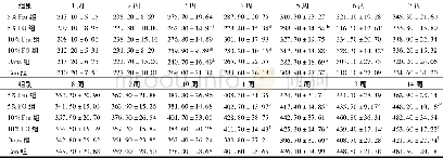《表1 各组大鼠体质量的比较 (g, n=10, ±s)》