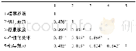 《表2 军队变革型领导与组织情感承诺的相关》