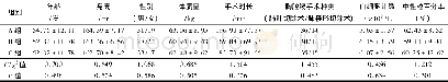 《表1 各组患者一般情况比较 (n=50, ±s/例)》