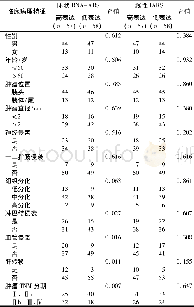 《表2 115例胰腺癌组织中环状RNA-IARS和线性IARS的表达水平及其与临床病理特征之间的关系》