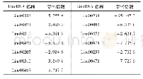 《表1 HBV (+) /HBV (-) 肝组织样本中差异表达的LincRNA》