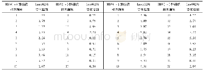 《表2 Linc00238在HBV (+) /HBV (-) 肝组织样本中的表达差异》