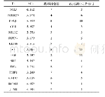 《表1 与Hub基因相关的前15位转录因子 (NES&gt;3)》