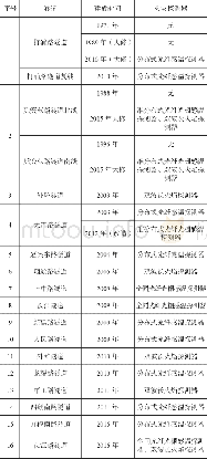 《表1 上海市隧道火灾探测器配置表》