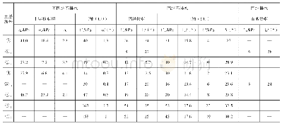 《表4 抗剪强度成果表：上海莘庄综合交通枢纽工程综合勘察研究》