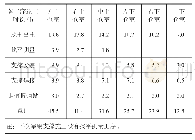 《表2 各仓单榀钢支撑各工序施工平均时长统计表》