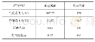 表3 行车安全特性指标表