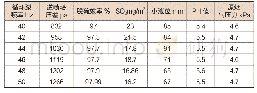 《表2 改造后机组在550MW负荷下循环泵频率调整数据》