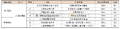 《表1 某电力企业绩效考核指标情况表》