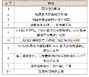 《表1 策划成功标准：基于全寿命周期理论的风电工程项目管理体系研究》