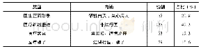 《表3 某报纸中对医生的报道》