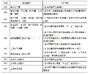 《表5 2001～2017年上海市精神卫生主要政策文件》