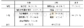 表2 留守儿童压力应对方式