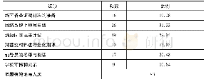 《表2 被调查对象对国家助学金申请程序的态度》