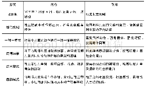 表2 武术小组开展的形式、内容和作用