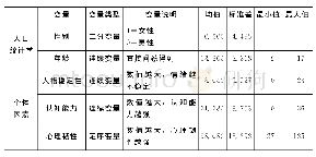 表2 变量赋值及描述性统计（N=50)