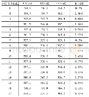 《表1 1号主变高压侧直流电阻测试数据》