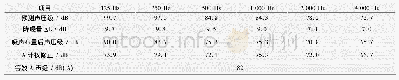 《表6 青岛万达茂室内主题乐园吸声布置后的噪声级及等效A声级》