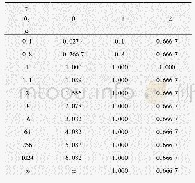 表2 B2与μ和γ的关系表