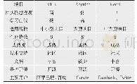 表1 浏览器前端框架对比