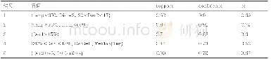《表6 关联规则：基于关联分析与机器学习的配网台区重过载预测方法》