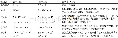 《表3 医学领域中所涉及到的电磁波及其相关应用》