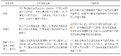 《表2 台湾地区建立医疗纠纷无过错补偿制度的主要国际参考经验》