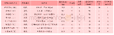 《表2 大阪地铁线路技术指标Tab.2 Technical indicators of Osaka subway Lines》