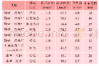 《表3 阪急京都本线不同停站方式的主要运营指标[8]Tab.3 The main indicators of different operation modes of Hankyu Kyoto mai