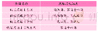 表4 线路换乘端点Tab.4 Points of line transfer