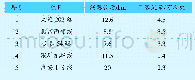 《表1 相关城市有轨电车的日客流量Tab.1 Daily passenger flow for trams in some cities》