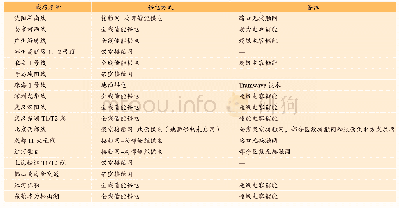 表6 国内部分有轨电车线路供电方式Tab.6 Power supply mode of trams in China