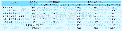 表3 功能值计算结果Tab.3 Function value calculation